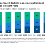 the-erosion-of-immunity-why-u-s-childhood-vaccination-rates-are-at-a-turning-point
