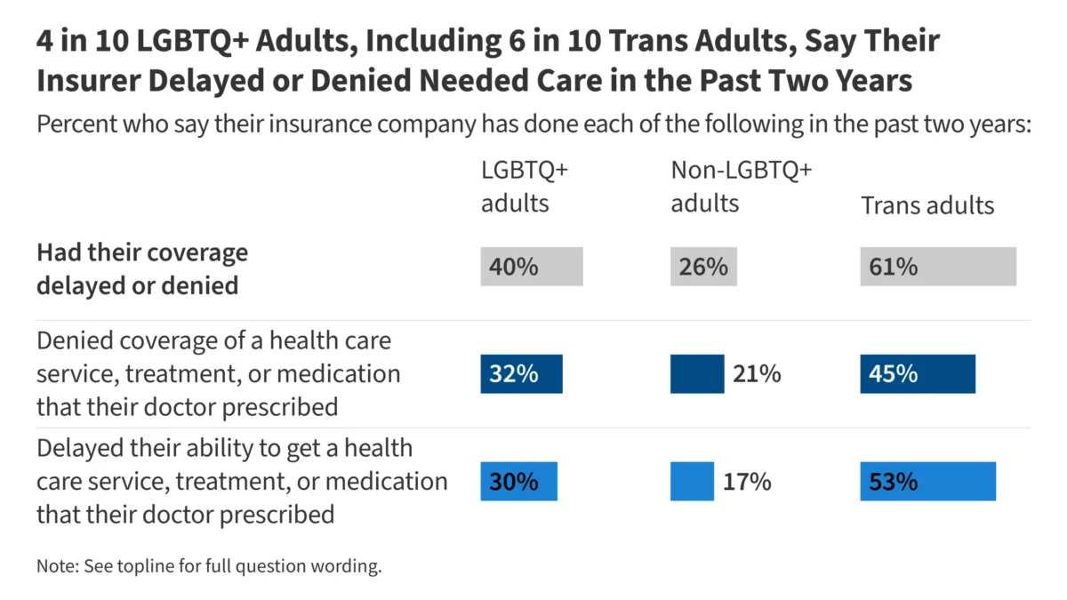 the-hidden-cost-of-identity-new-research-reveals-deep-health-care-disparities-for-lgbtq-americans