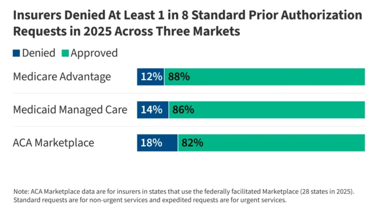 the-transparency-shift-analyzing-the-first-year-of-mandatory-prior-authorization-data