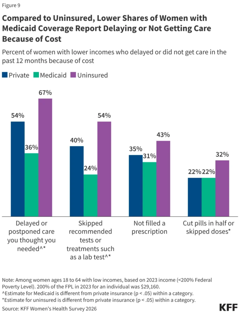the-vital-lifeline-how-medicaid-shapes-health-outcomes-for-39-million-american-women