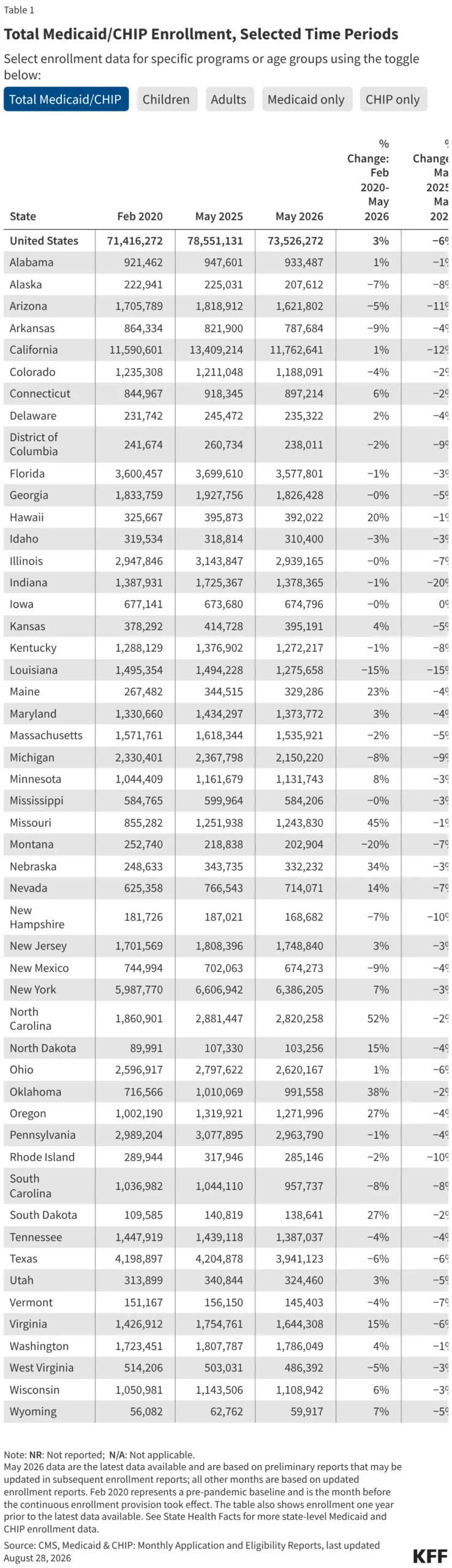 medicaid-and-chip-enrollment-navigating-a-landscape-of-regulatory-shifts-and-post-pandemic-realignment