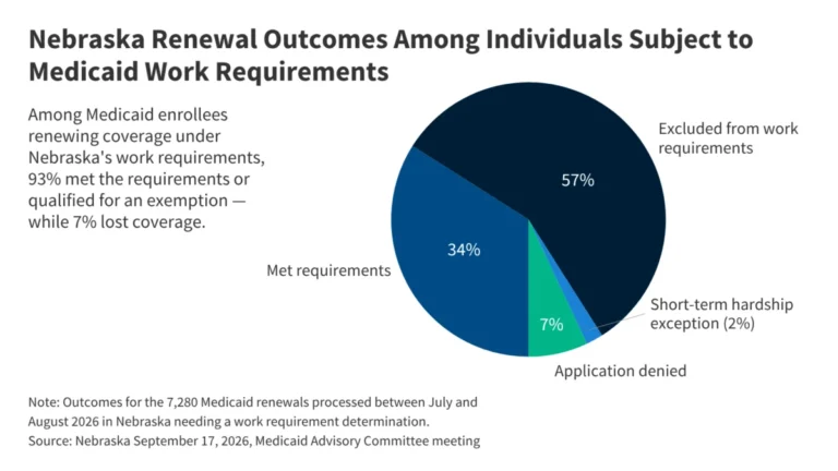 navigating-new-barriers-nebraskas-medicaid-work-requirements-and-the-future-of-coverage
