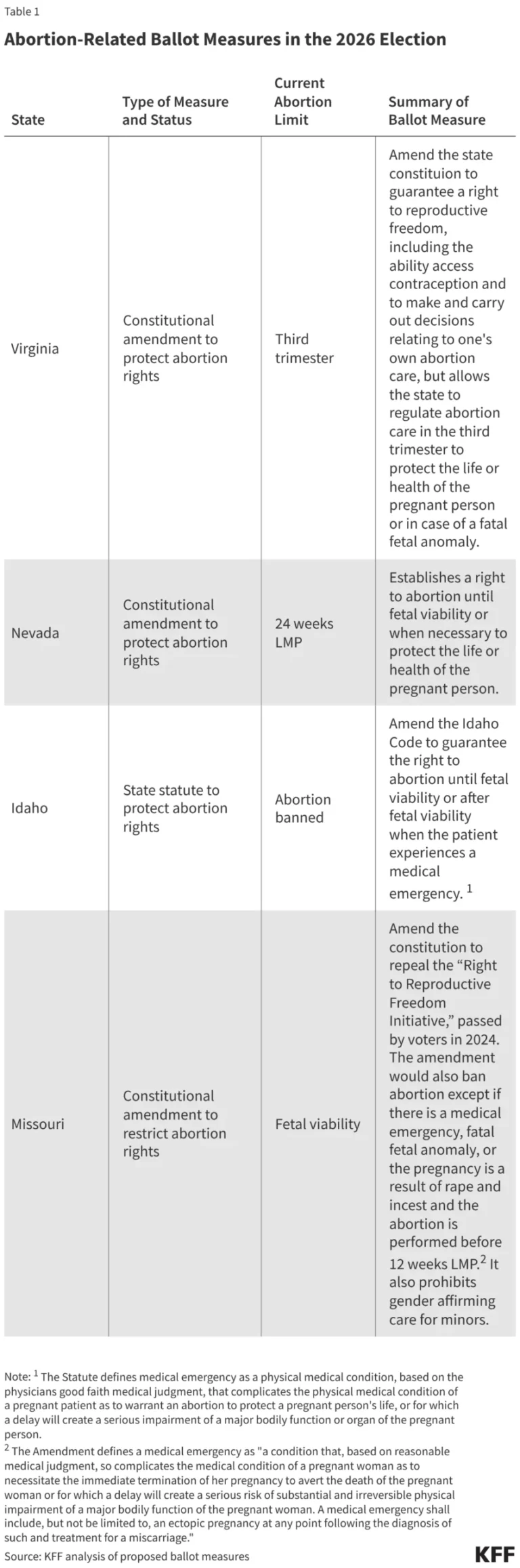 the-battle-for-bodily-autonomy-abortion-related-ballot-initiatives-dominate-the-2026-midterms