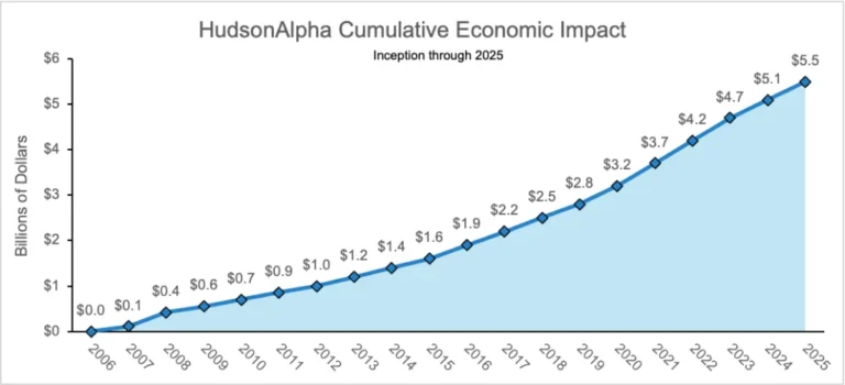 the-biotech-engine-how-hudsonalpha-is-transforming-alabamas-economic-landscape