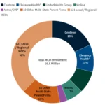 the-great-medicaid-retrenchment-managed-care-faces-a-new-era-of-volatility-and-market-exits