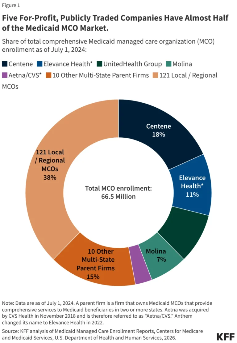 the-great-medicaid-retrenchment-managed-care-faces-a-new-era-of-volatility-and-market-exits