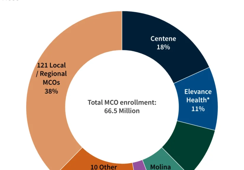 the-great-medicaid-retrenchment-managed-care-faces-a-new-era-of-volatility-and-market-exits