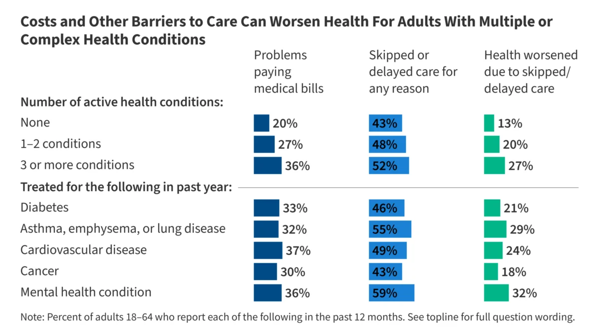 the-hidden-crisis-how-complex-health-conditions-are-driving-a-financial-and-access-emergency-in-the-u-s