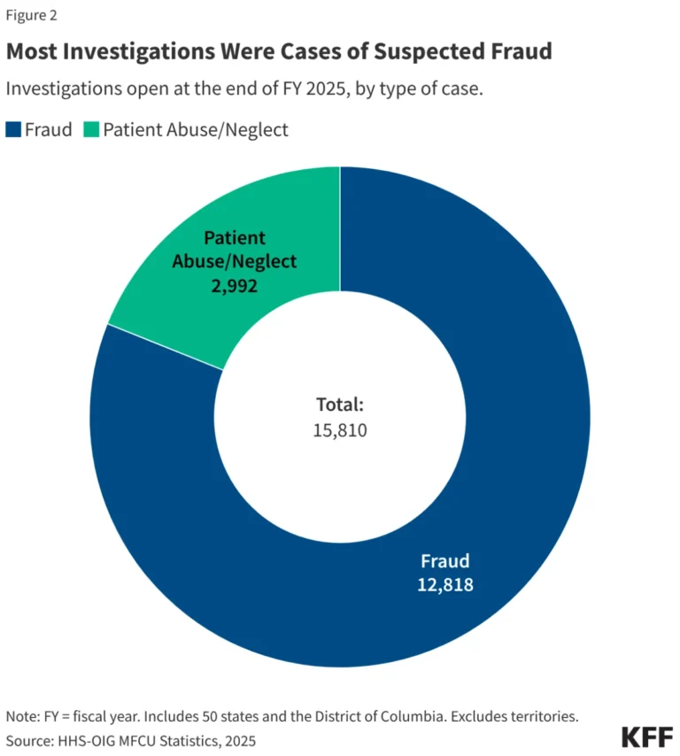 the-high-stakes-audit-medicaid-fraud-control-units-under-federal-scrutiny
