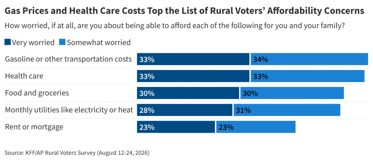 the-rural-reckoning-economic-strain-challenges-republican-enthusiasm-ahead-of-midterms