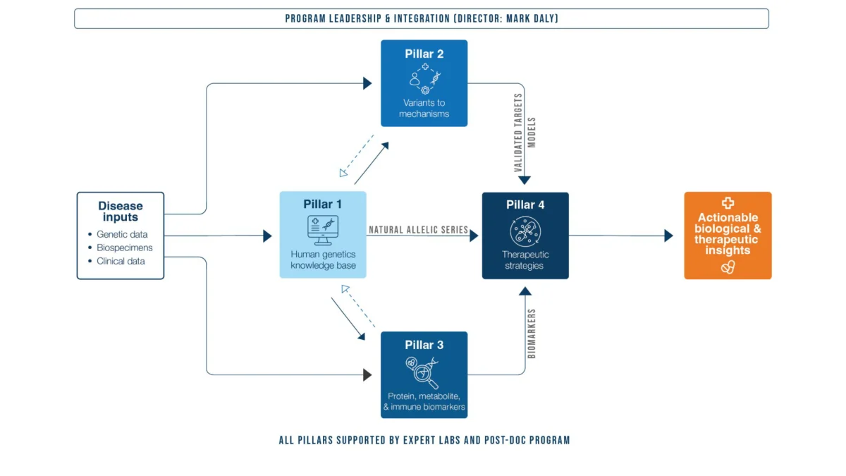 bridging-the-gap-how-the-broad-institutes-new-gambit-initiative-aims-to-revolutionize-precision-medicine
