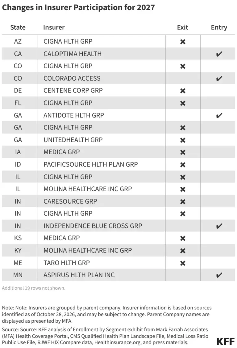 market-turbulence-insurer-exodus-signals-new-challenges-for-the-aca-marketplace-in-2027