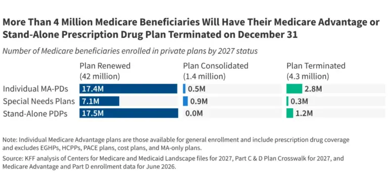 medicare-in-flux-4-3-million-beneficiaries-face-plan-terminations-for-2027
