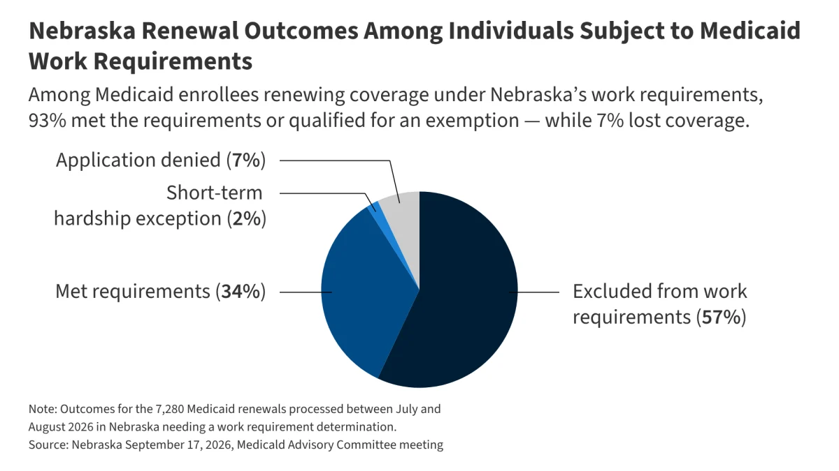 navigating-the-shift-nebraskas-medicaid-work-requirements-and-the-future-of-safety-net-coverage