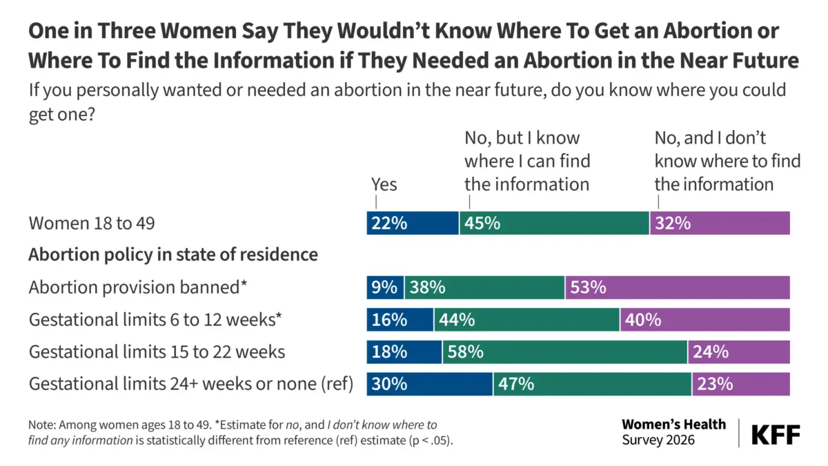the-growing-information-void-new-data-reveals-deepening-confusion-over-reproductive-healthcare-access-in-a-post-dobbs-america