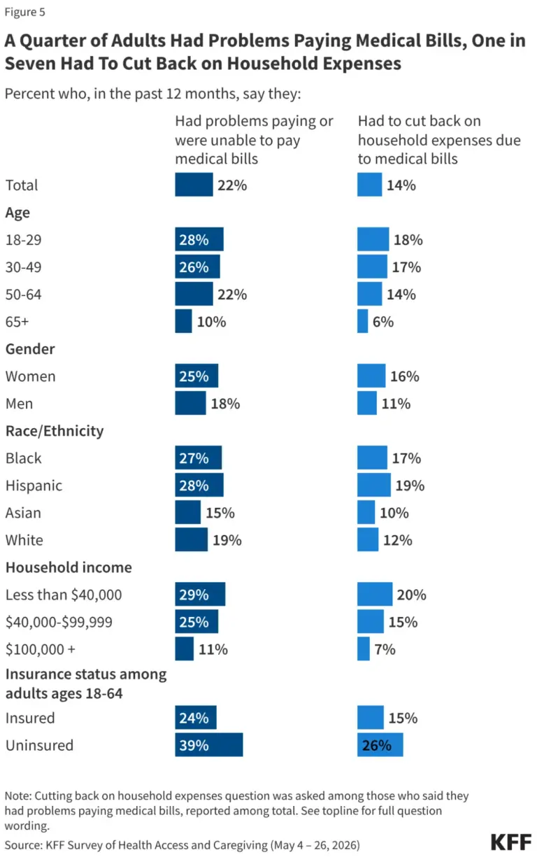 the-hidden-crisis-how-medical-costs-are-reshaping-american-life