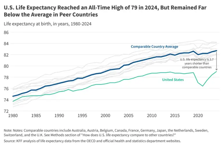 the-paradox-of-american-medicine-why-highest-spending-does-not-equal-best-health-outcomes