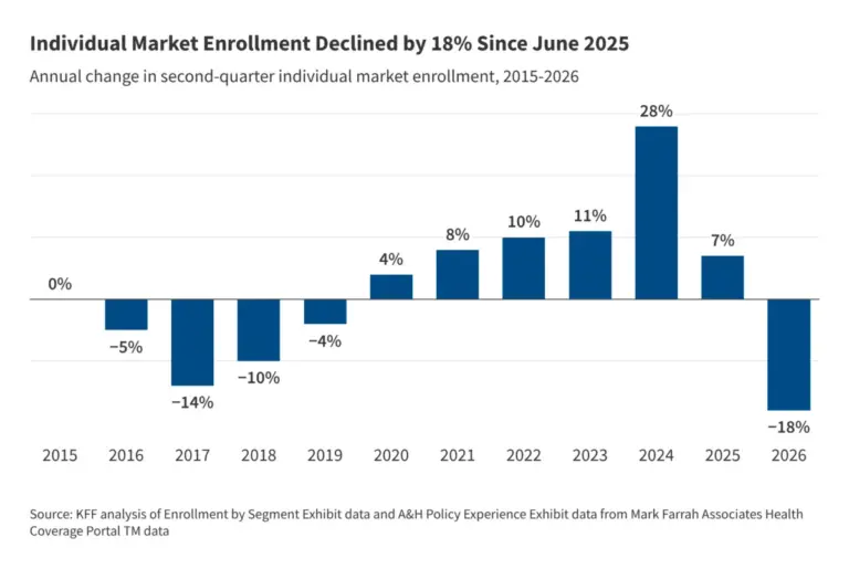 the-shrinking-safety-net-a-deep-dive-into-the-18-collapse-in-individual-health-insurance-enrollment